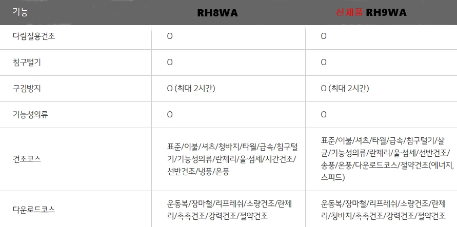 LG TROMM 전기식 건조기 RH9WA신형 출시!! 기존 제품과 비교해보자
